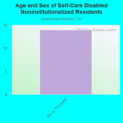 Age and Sex of Self-Care Disabled Noninstitutionalized Residents