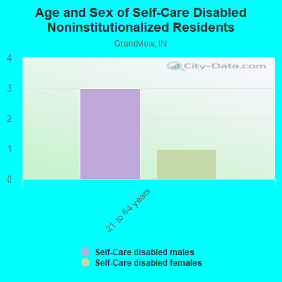 Age and Sex of Self-Care Disabled Noninstitutionalized Residents