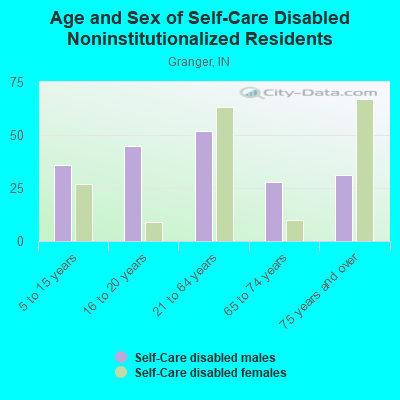 Age and Sex of Self-Care Disabled Noninstitutionalized Residents