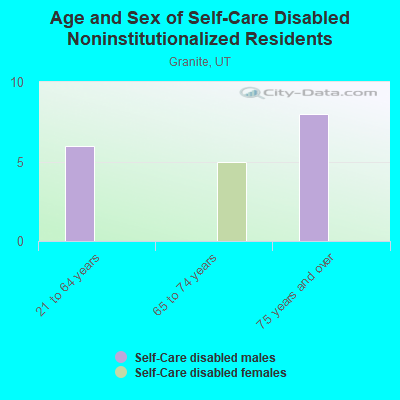 Age and Sex of Self-Care Disabled Noninstitutionalized Residents