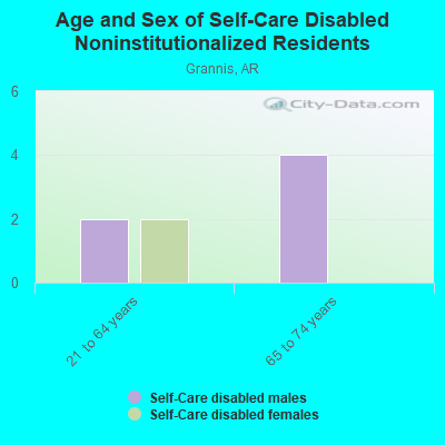 Age and Sex of Self-Care Disabled Noninstitutionalized Residents