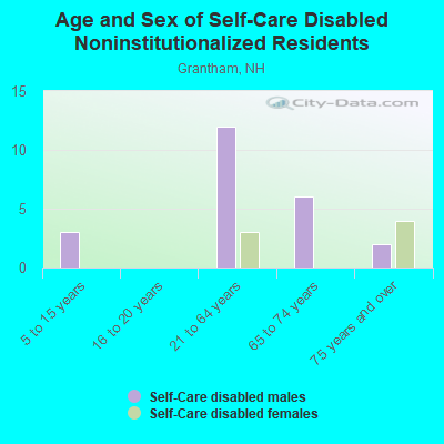 Age and Sex of Self-Care Disabled Noninstitutionalized Residents