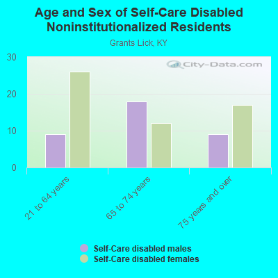 Age and Sex of Self-Care Disabled Noninstitutionalized Residents