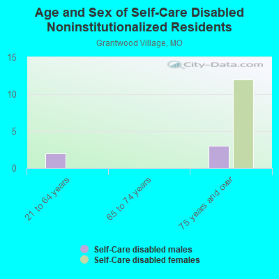 Age and Sex of Self-Care Disabled Noninstitutionalized Residents