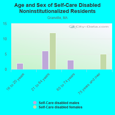 Age and Sex of Self-Care Disabled Noninstitutionalized Residents