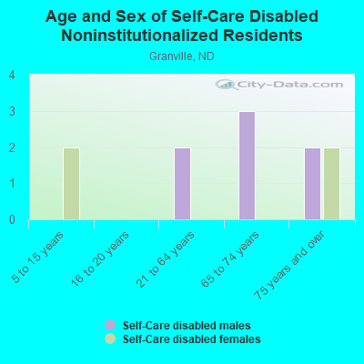 Age and Sex of Self-Care Disabled Noninstitutionalized Residents