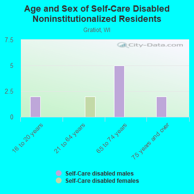 Age and Sex of Self-Care Disabled Noninstitutionalized Residents