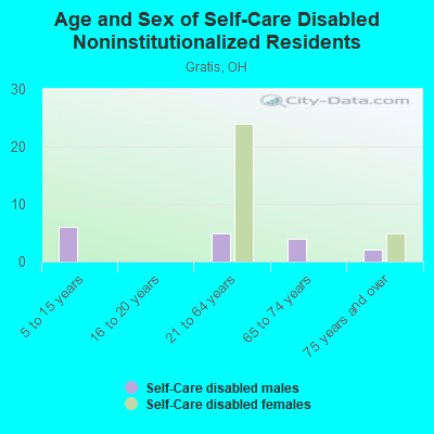 Age and Sex of Self-Care Disabled Noninstitutionalized Residents