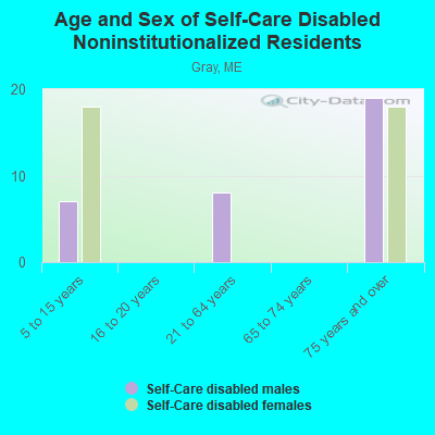 Age and Sex of Self-Care Disabled Noninstitutionalized Residents