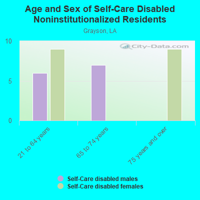 Age and Sex of Self-Care Disabled Noninstitutionalized Residents