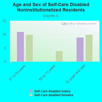 Age and Sex of Self-Care Disabled Noninstitutionalized Residents