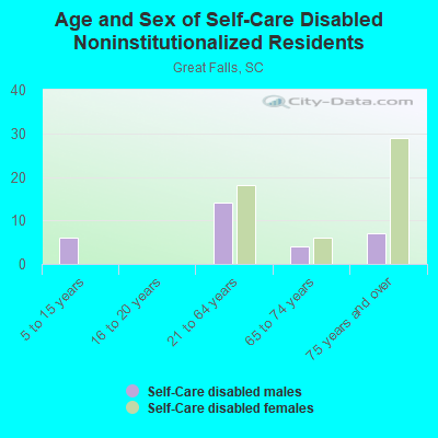 Age and Sex of Self-Care Disabled Noninstitutionalized Residents