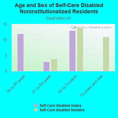 Age and Sex of Self-Care Disabled Noninstitutionalized Residents