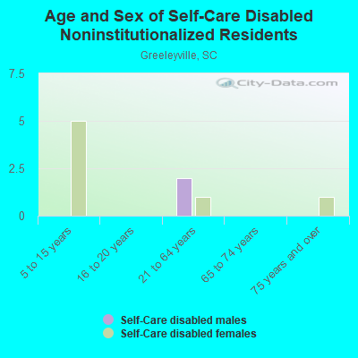 Age and Sex of Self-Care Disabled Noninstitutionalized Residents