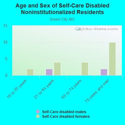 Age and Sex of Self-Care Disabled Noninstitutionalized Residents