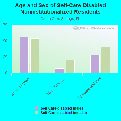 Age and Sex of Self-Care Disabled Noninstitutionalized Residents