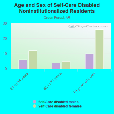 Age and Sex of Self-Care Disabled Noninstitutionalized Residents