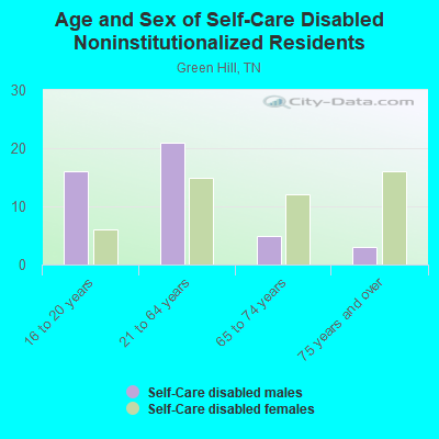 Age and Sex of Self-Care Disabled Noninstitutionalized Residents