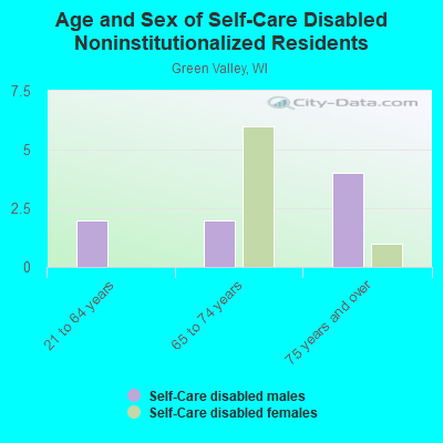 Age and Sex of Self-Care Disabled Noninstitutionalized Residents