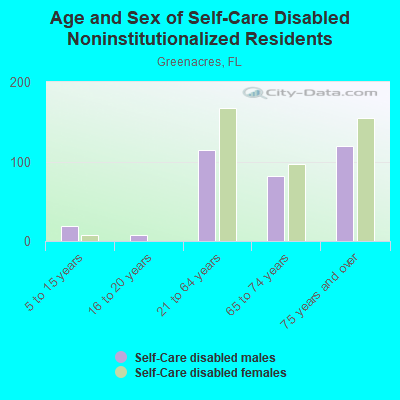 Age and Sex of Self-Care Disabled Noninstitutionalized Residents