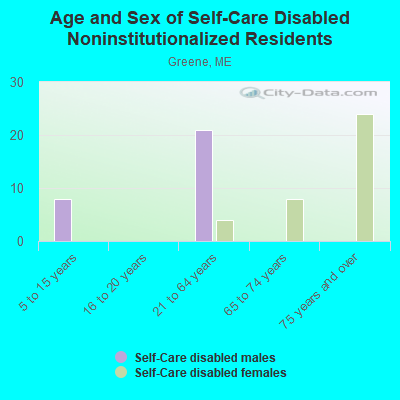 Age and Sex of Self-Care Disabled Noninstitutionalized Residents