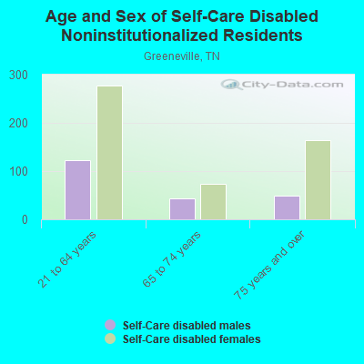 Age and Sex of Self-Care Disabled Noninstitutionalized Residents