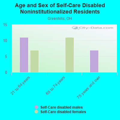 Age and Sex of Self-Care Disabled Noninstitutionalized Residents