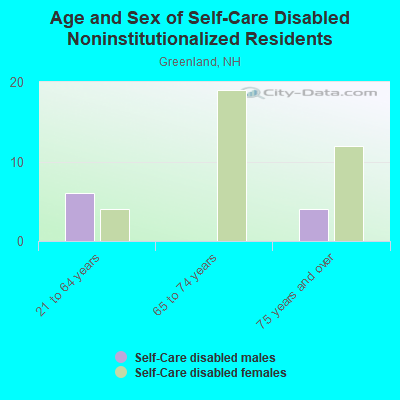 Age and Sex of Self-Care Disabled Noninstitutionalized Residents