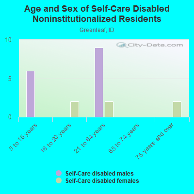 Age and Sex of Self-Care Disabled Noninstitutionalized Residents