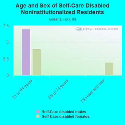 Age and Sex of Self-Care Disabled Noninstitutionalized Residents