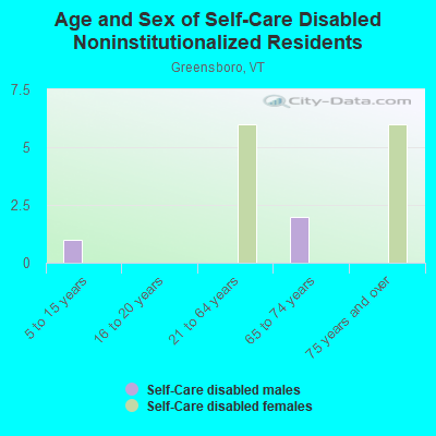 Age and Sex of Self-Care Disabled Noninstitutionalized Residents