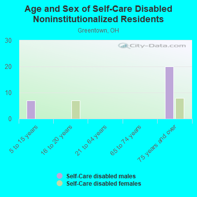 Age and Sex of Self-Care Disabled Noninstitutionalized Residents