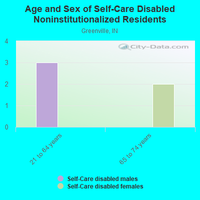 Age and Sex of Self-Care Disabled Noninstitutionalized Residents