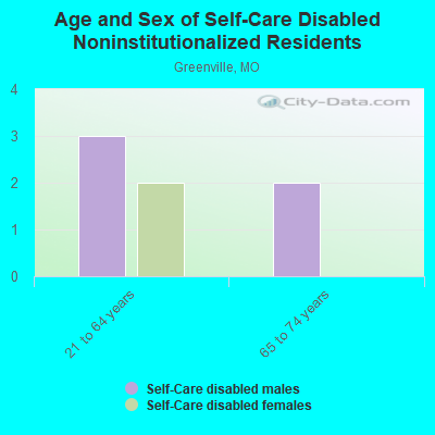 Age and Sex of Self-Care Disabled Noninstitutionalized Residents