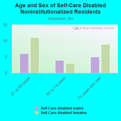 Age and Sex of Self-Care Disabled Noninstitutionalized Residents