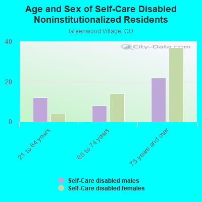 Age and Sex of Self-Care Disabled Noninstitutionalized Residents