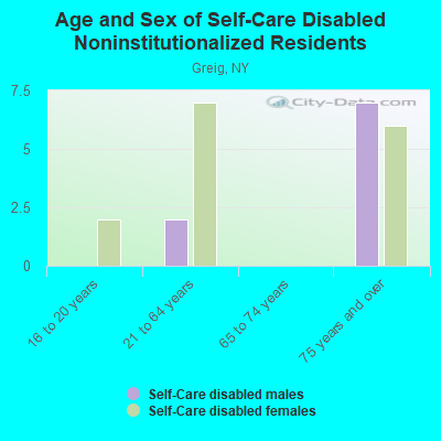 Age and Sex of Self-Care Disabled Noninstitutionalized Residents