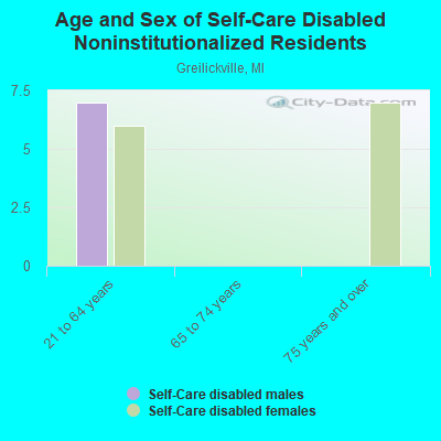 Age and Sex of Self-Care Disabled Noninstitutionalized Residents