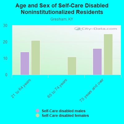 Age and Sex of Self-Care Disabled Noninstitutionalized Residents