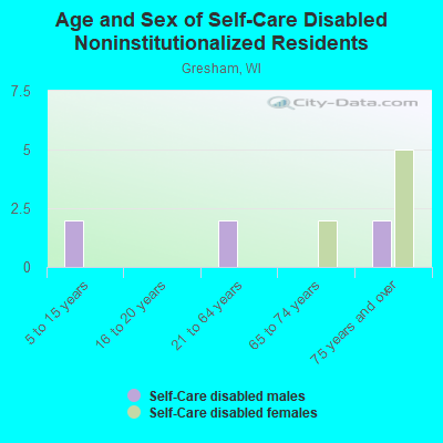 Age and Sex of Self-Care Disabled Noninstitutionalized Residents