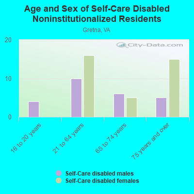 Age and Sex of Self-Care Disabled Noninstitutionalized Residents