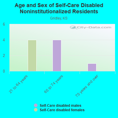 Age and Sex of Self-Care Disabled Noninstitutionalized Residents