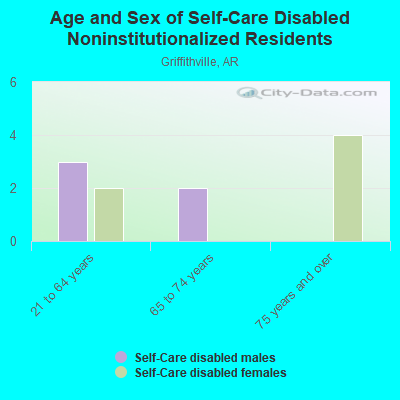 Age and Sex of Self-Care Disabled Noninstitutionalized Residents