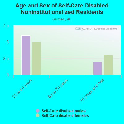 Age and Sex of Self-Care Disabled Noninstitutionalized Residents