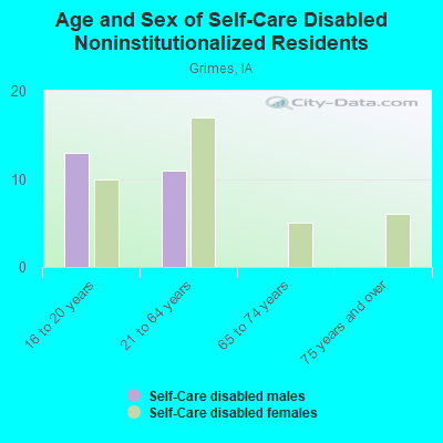 Age and Sex of Self-Care Disabled Noninstitutionalized Residents