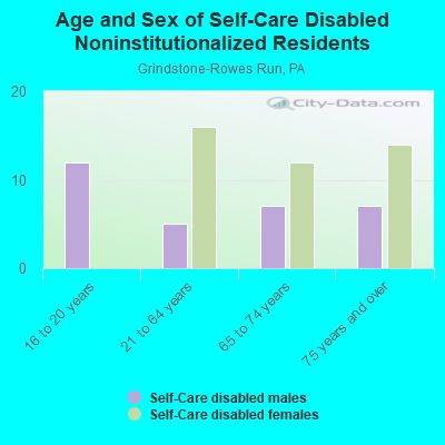 Age and Sex of Self-Care Disabled Noninstitutionalized Residents