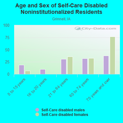 Age and Sex of Self-Care Disabled Noninstitutionalized Residents