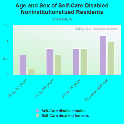 Age and Sex of Self-Care Disabled Noninstitutionalized Residents