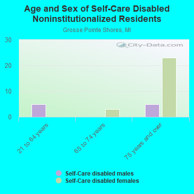 Age and Sex of Self-Care Disabled Noninstitutionalized Residents