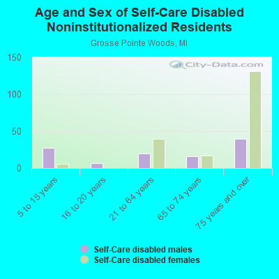 Age and Sex of Self-Care Disabled Noninstitutionalized Residents